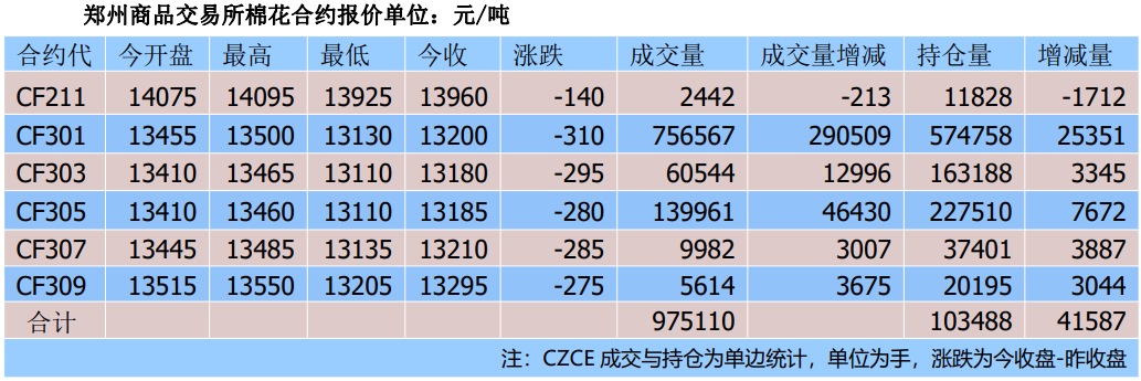 美棉签约数据表现不佳 棉花期价出现大幅下跌