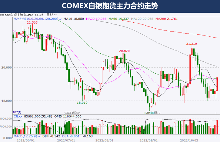 美联储暗示可能放缓加息步伐 贵金属应声大幅反弹