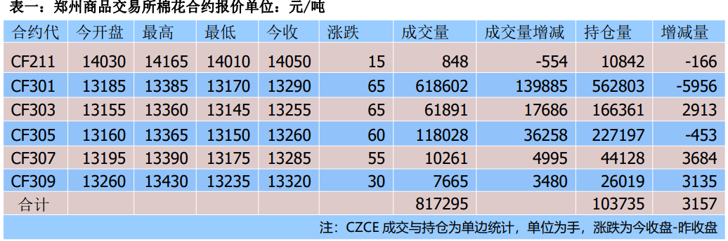 棉农挺价意愿较强 有籽棉花价格出现上涨