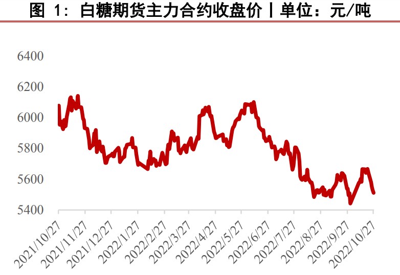 配额外进口利润严重倒挂 白糖向下空间不大