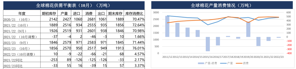 棉农库存压力累积 短期棉花或区间震荡