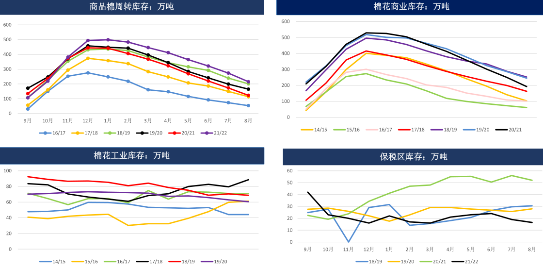 棉农库存压力累积 短期棉花或区间震荡