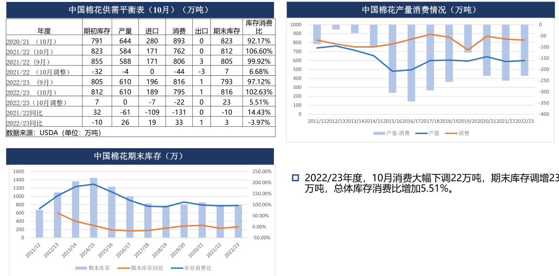 棉农库存压力累积 短期棉花或区间震荡