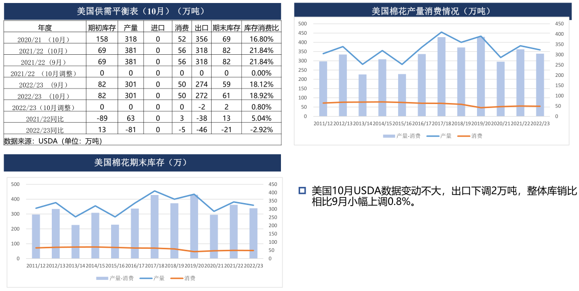 棉农库存压力累积 短期棉花或区间震荡