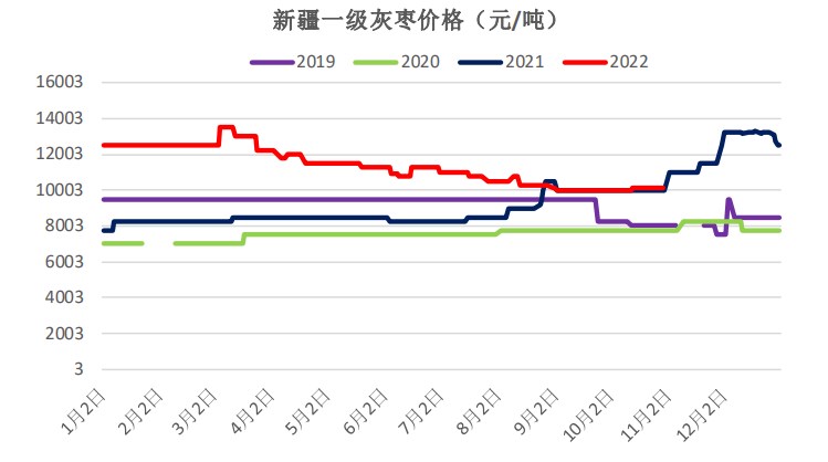 购销呈供需双弱格局 红枣期价震荡偏强