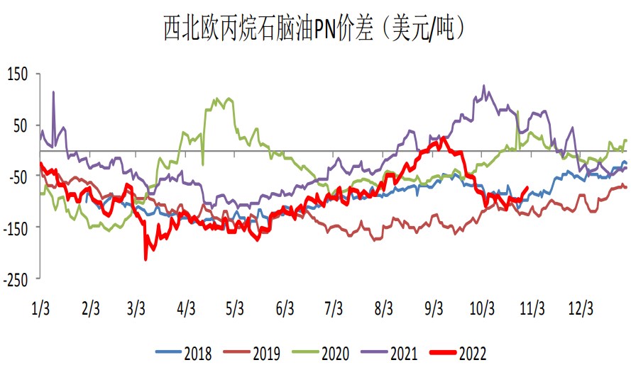 PDH利润继续回落 液化石油气承压重心下移