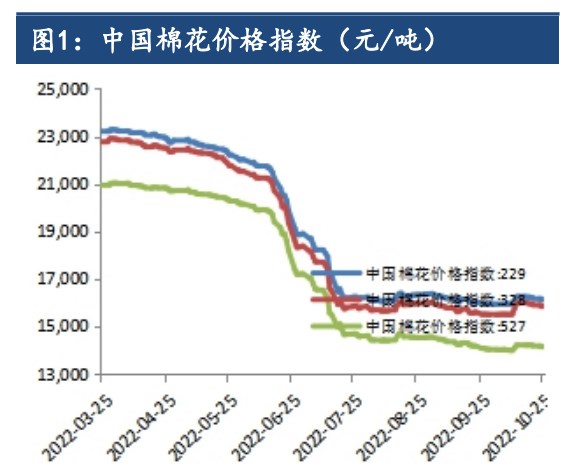 交投不佳+市场信心不足 棉花期价宽幅震荡运行