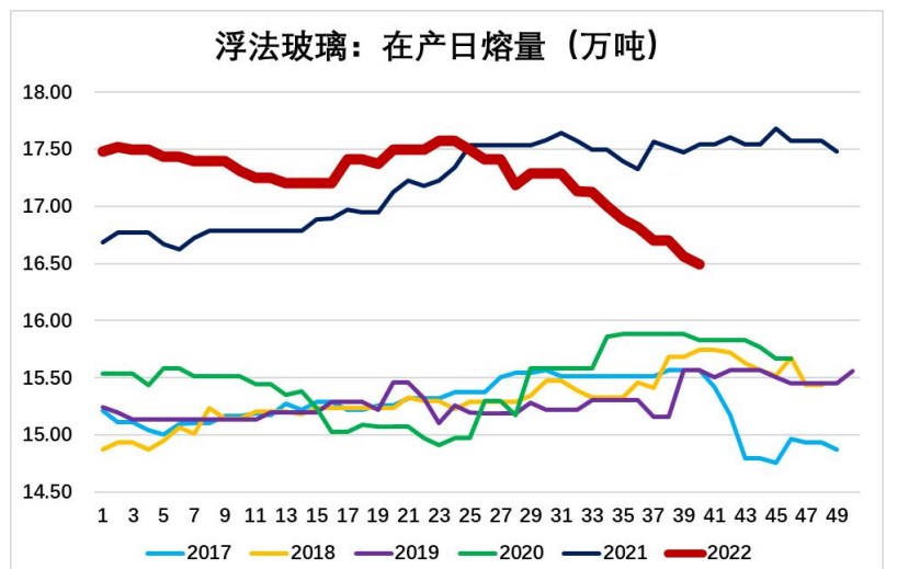 需求疲弱+库存历史高位 玻璃短期弱势运行