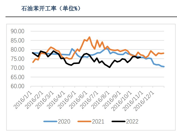 进口量预计仍维持高位 苯乙烯承压重心下移