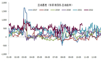 低库存高基差支撑 短期豆粕期价延续强势