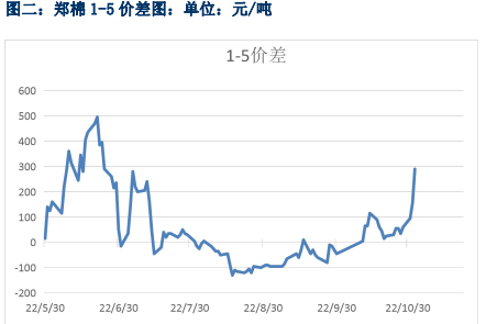 美联储宣布加息75个基点 美棉走势维持强势