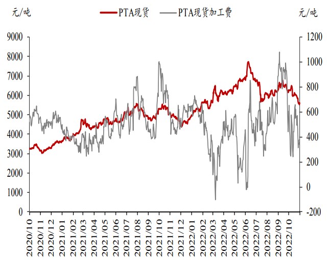 旺季不旺+高库存 PTA短期或有反弹行情