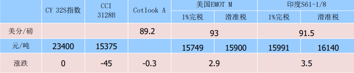 美联储宣布加息75个基点 美棉走势维持强势