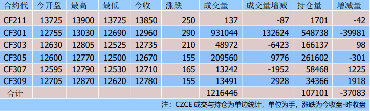 美联储宣布加息75个基点 美棉走势维持强势