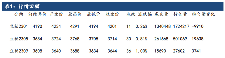 外盘美豆震荡上涨 豆粕走势偏强运行