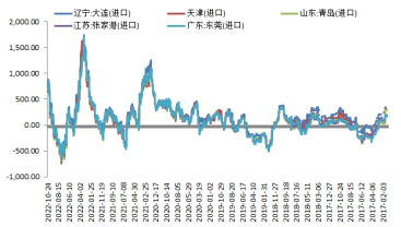 低库存高基差支撑 短期豆粕期价延续强势