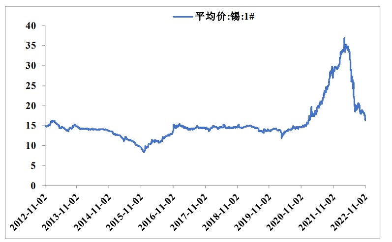 美联储如期加息 沪锡铅蓄电池开工率增加