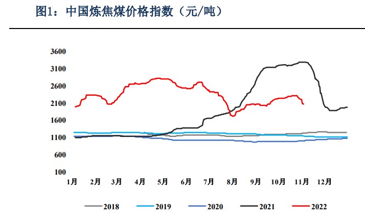 焦煤现价有降价预期 焦炭下游减产去库