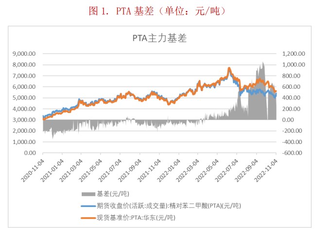 市场供应压力增加 PTA中期将进入累库周期