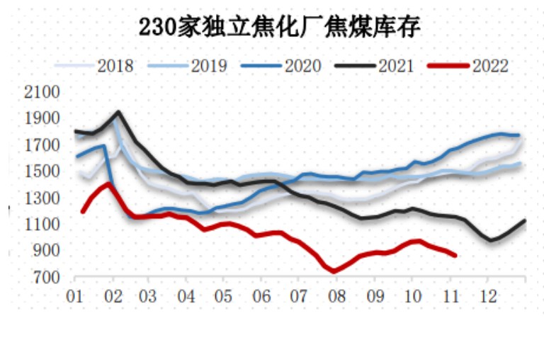 供应恢复正常+铁水下降 焦煤市场情绪一般