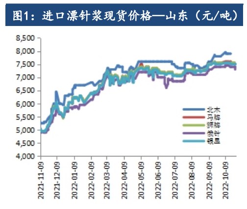 纸浆高位震荡仍有支撑 期货维持back结构