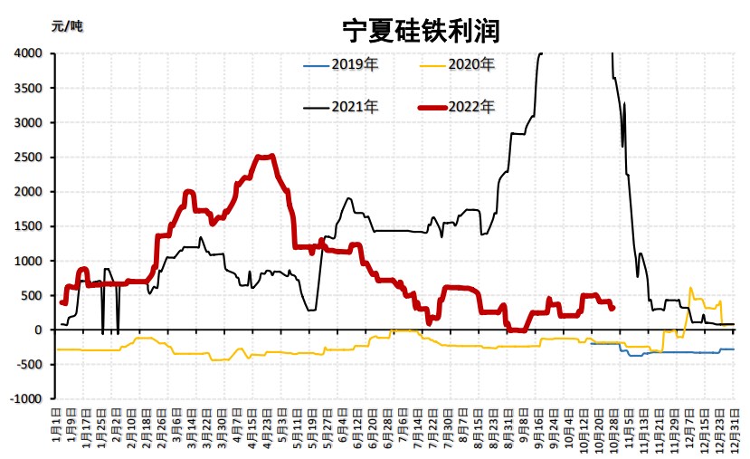 硅铁成本支撑较强 锰硅整体库存压力大