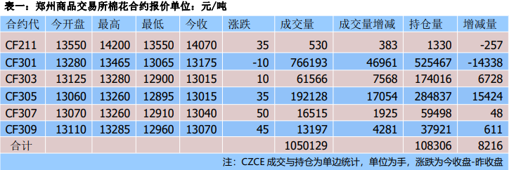 国内纺织品出口不佳 棉花期价偏弱震荡