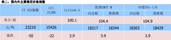 国内纺织品出口不佳 棉花期价偏弱震荡