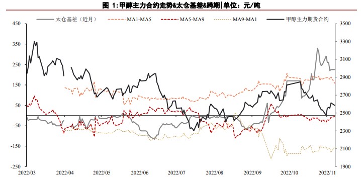 港口库存处于低位 甲醇上方仍有调整空间