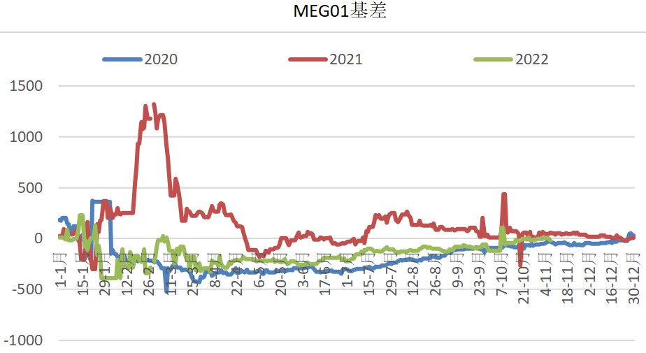 乙二醇基差走弱 短纤装置负荷环比增加