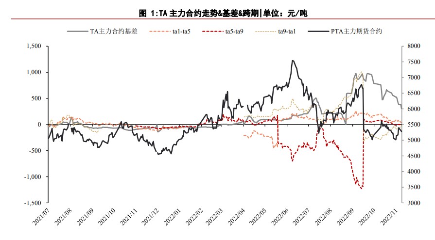 供需矛盾+现货偏紧 PTA市场严重缺乏信心