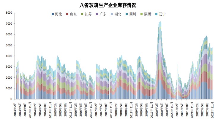 玻璃旺季产销不及预期 纯碱基本面承压有限