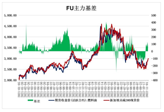 成本端回暖+基本面偏弱 燃料油多空博弈加剧