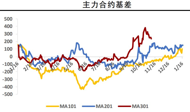 下游需求疲态难改 甲醇短期弱势震荡