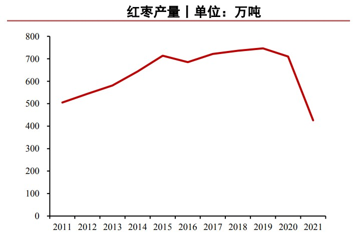 悲观情绪基本释放 红枣期价或深跌反弹