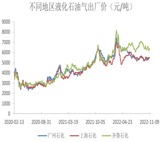 PDH装置即期利润转弱 液化石油气将试探回落