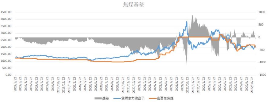 焦炭下游成材数据低迷 焦煤生产延续低库运行