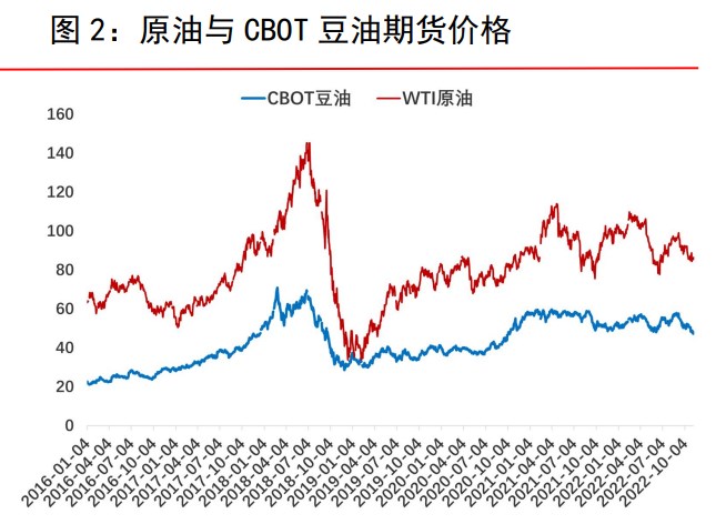 豆油受原料不足限制 棕榈油价格弱势下行