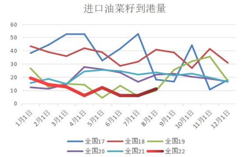 供应偏紧+进口预期增多 菜籽粕或区间震荡