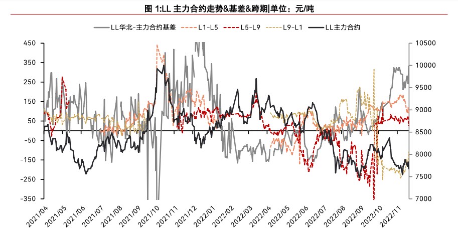 聚丙烯开工率升高 聚乙烯基差走强