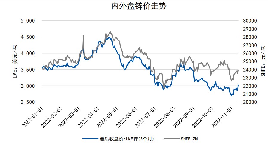 冷轧表需同比环比均改善 沪锌产量呈攀升趋势