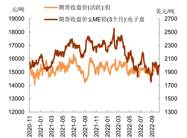 下游维持刚需采购 沪铅后期或高位回落