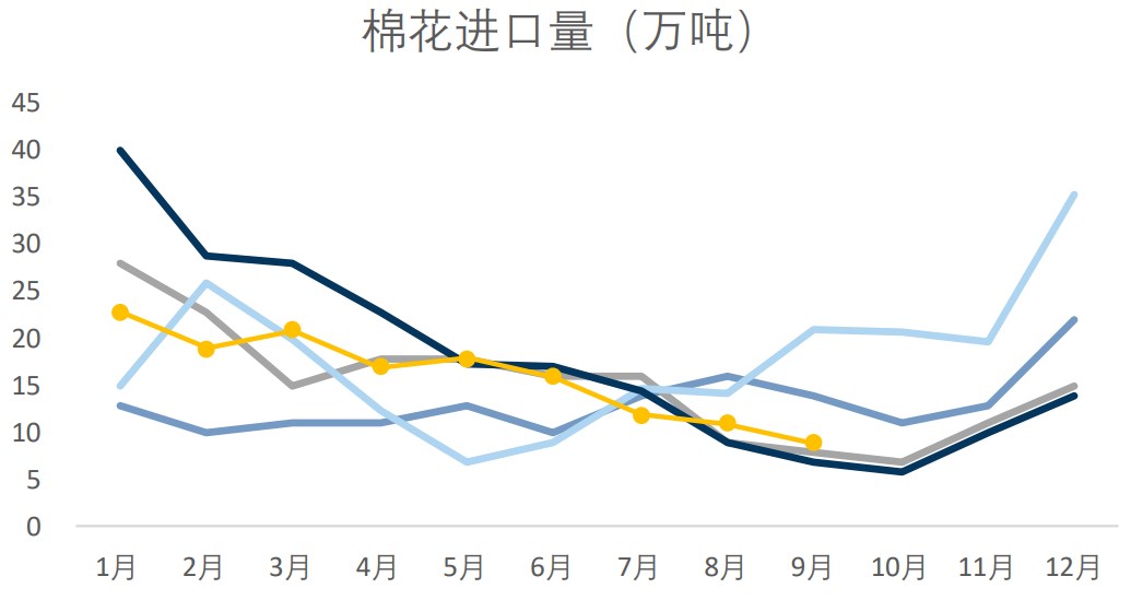 需求疲态+开机率下滑 棉花需求恢复较悲观