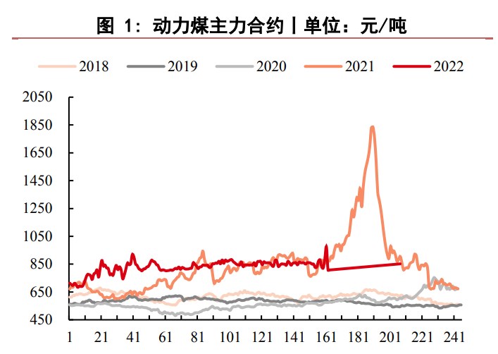 期货流动性严重不足 动力煤煤矿库存较高