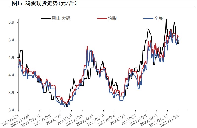 高成本+存栏偏低 鸡蛋期货底部支撑较强