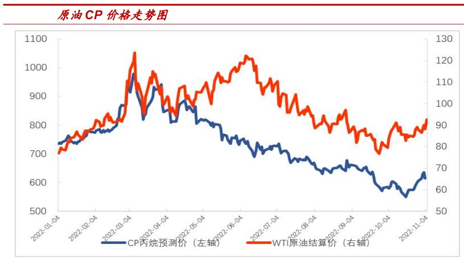 市场氛围已明显改善 液化石油气下跌空间有限