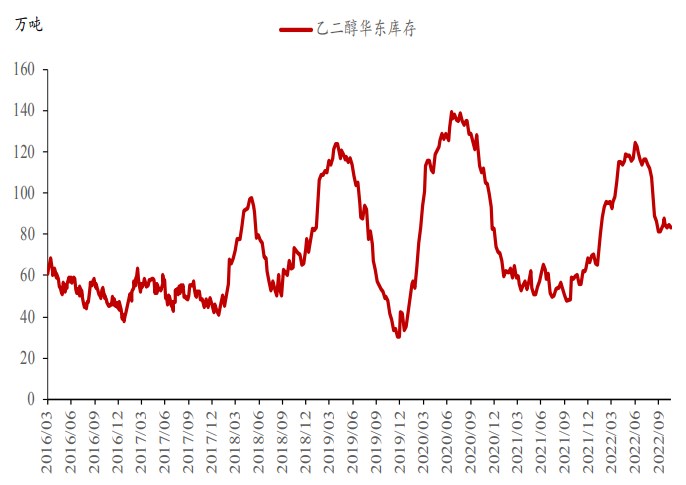 供需有边际走弱预期 乙二醇短期低位宽幅震荡