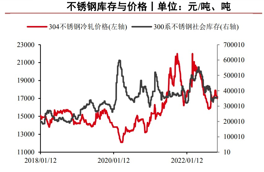 短期随着外围情绪回暖 不锈钢震荡反弹行情