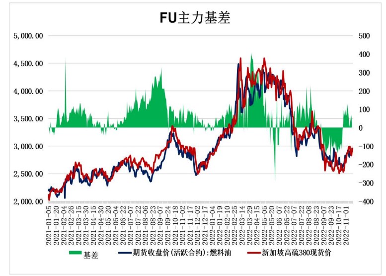 高低硫燃油基本面分化 短期预计震荡运行