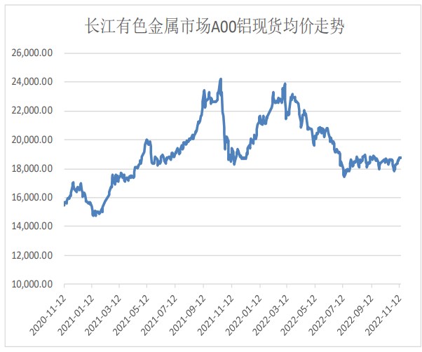 下游加工企业开工率好转 沪铝现货偏紧状态